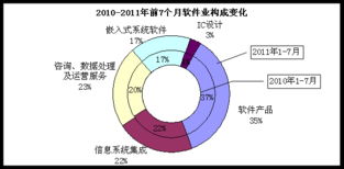 工信部數(shù)據(jù)顯示 7月全國軟件業(yè)持續(xù)強勁，信息系統(tǒng)集成服務(wù)引領(lǐng)30%月均增速