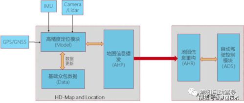 高精度地圖數(shù)據(jù)播發(fā)與自動駕駛控制器信息交互 信息系統(tǒng)集成服務(wù)的核心